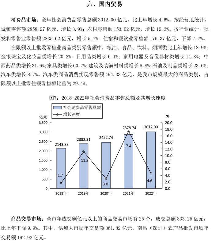 说明: 南昌市统计公报2022-9（六、国内贸易）