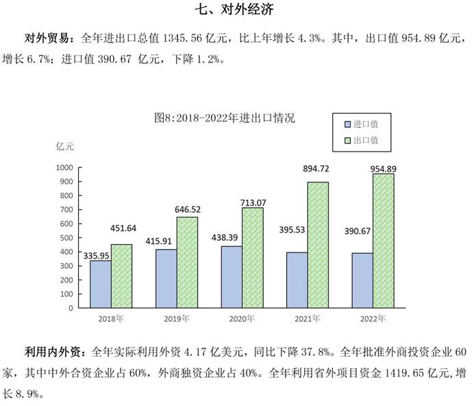 说明: 南昌市统计公报2022-10（七、对外经济）